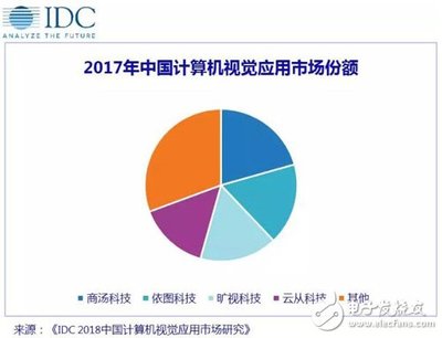 AI四小龙引领风潮，计算机视觉应用市场格局初定——解读IDC《2018中国计算机视觉应用市场研究报告》